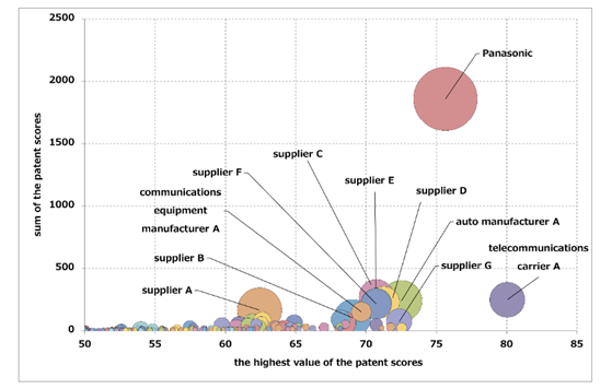 the highest value of the patent scores