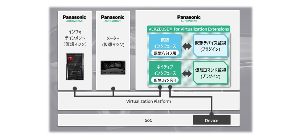 仮想化セキュリティソリューション 「VERZEUSE® for Virtualization Extensions」を開発 次世代コックピットシステムのサイバーセキュリティに貢献