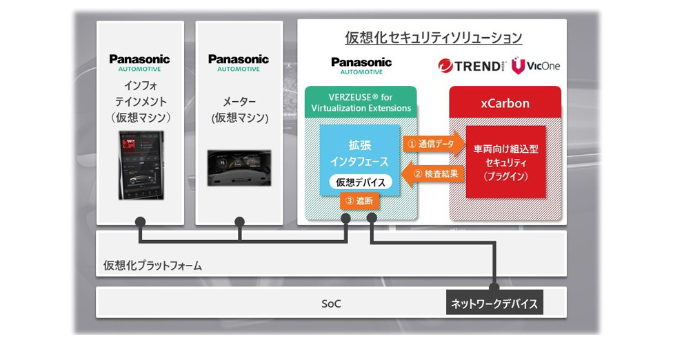 パナソニック オートモーティブシステムズ、トレンドマイクロ、VicOneが 自動車の次世代コックピットシステム向け仮想化セキュリティソリューションを実証