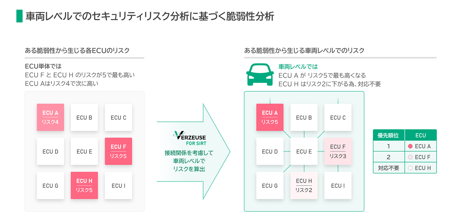 脆弱性分析ソリューション「VERZEUSE® for SIRT」を開発