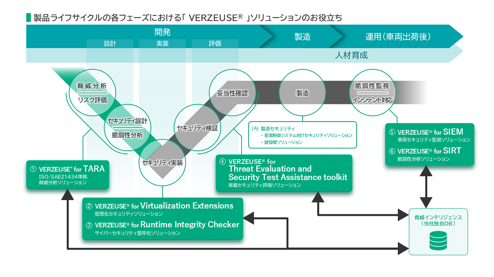 自動車サイバーセキュリティソリューション「VERZEUSE®」シリーズを拡充