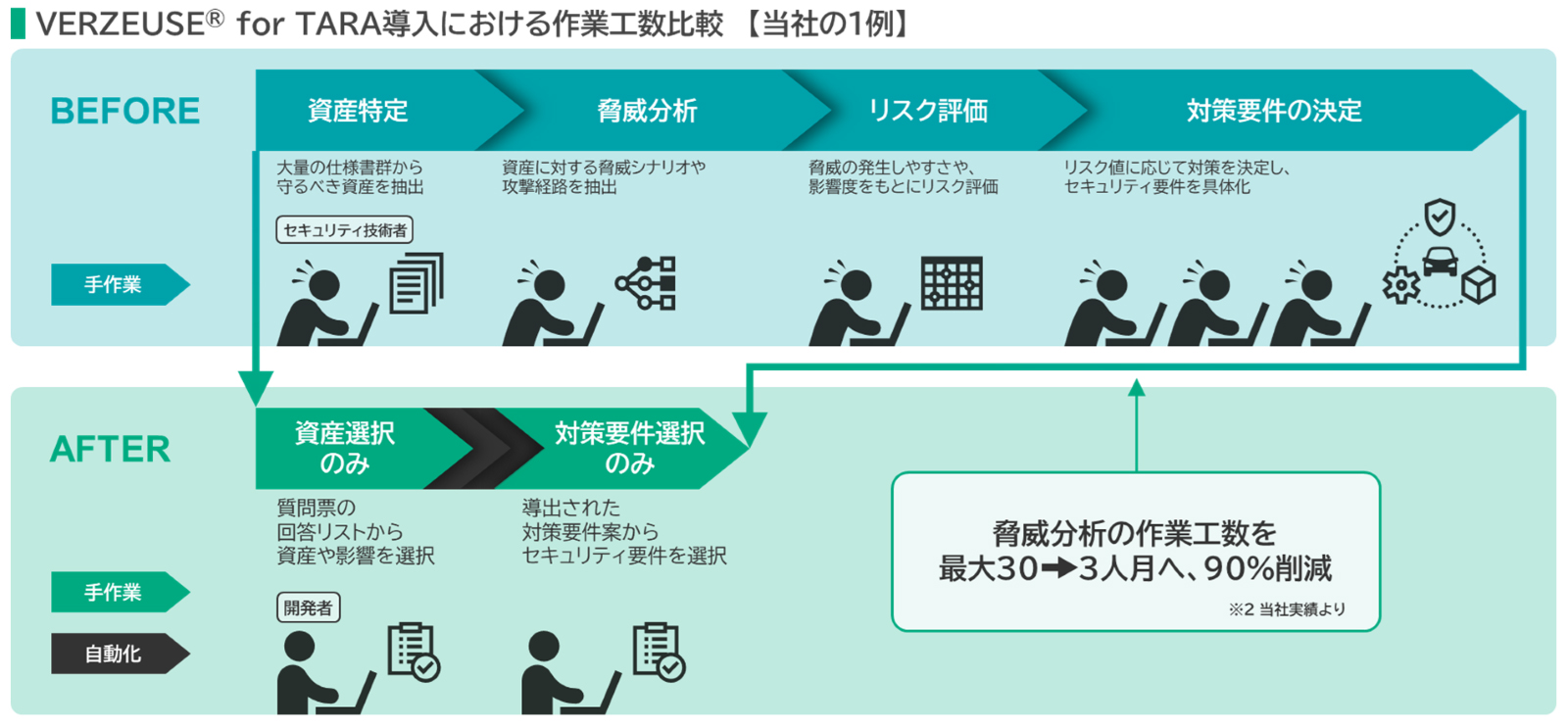 ISO/SAE 21434準拠脅威分析ソリューション「VERZEUSE® for TARA」を開発 ソフトウェア 車載 モビリティ