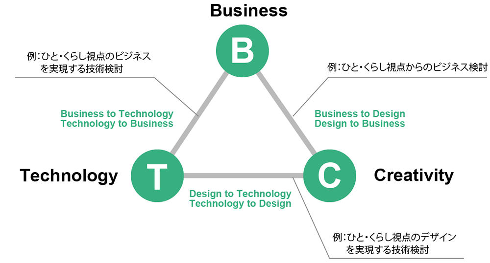Business, Technology, Creative