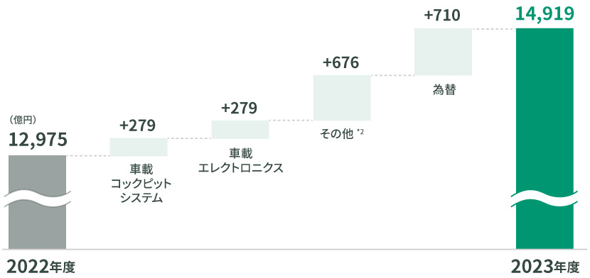 売上高