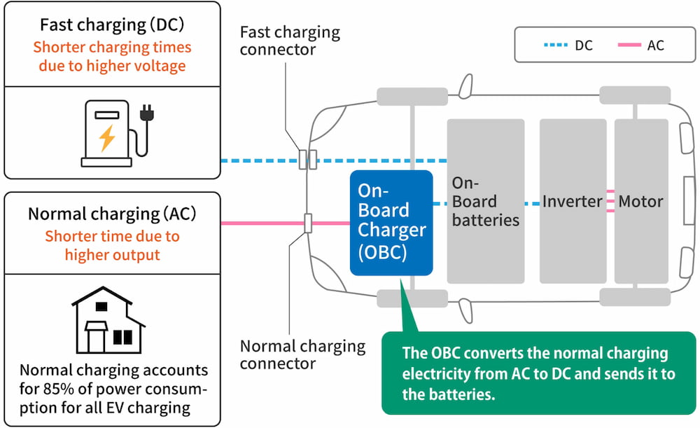 Reduction of Electricity Consumption Along with EV Popularization Contributes Significantly to CO2 Reduction