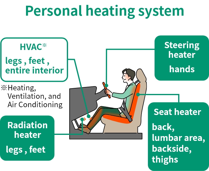 パーソナル暖房システム