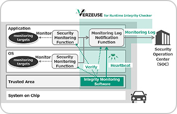 Cyber Security Robustness Solution Developed VERZEUSE(TM) for Runtime Integrity Checker Strengthen In-Vehicle Cyber Security Measures | Automotive Equipment | Products & Solutions | Press Release | Panasonic Newsroom Global