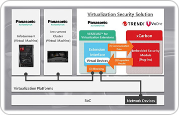 Panasonic Automotive Systems, Trend Micro, and VicOne Demonstrate Virtualization Security Solution for Next-generation Vehicle Cockpit Systems | Automotive Equipment | Products & Solutions | Press Release | Panasonic Newsroom Global