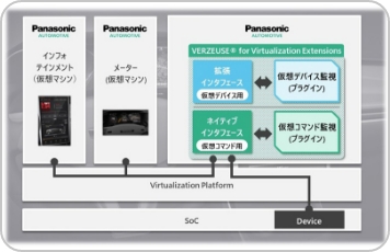 仮想化セキュリティソリューション「VERZEUSE® for Virtualization Extensions」を開発次世代コックピットシステムのサイバーセキュリティに貢献