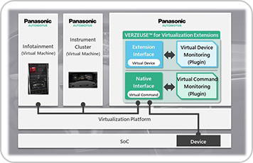 Virtualization Security Solution Developing VERZEUSE for Virtualization Extensions: Contributing to the Cybersecurity of Next-generation Cockpit Systems | Automotive Equipment | Products & Solutions | Press Release | Panasonic Newsroom Global