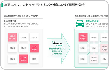 脆弱性分析ソリューション「VERZEUSE® for SIRT」を開発