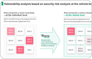 Development of Vulnerability Analysis Innovations VERZEUSE™ for SIRT