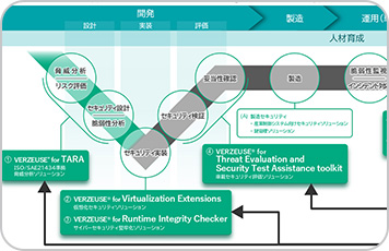 自動車サイバーセキュリティソリューション「VERZEUSE®」シリーズを拡充