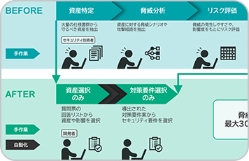 ISO/SAE 21434準拠脅威分析ソリューション「VERZEUSE® for TARA」を開発