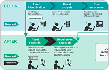 Development of ISO/SAE 21434 compliant threat analysis innovations: VERZEUSE™ for TARA