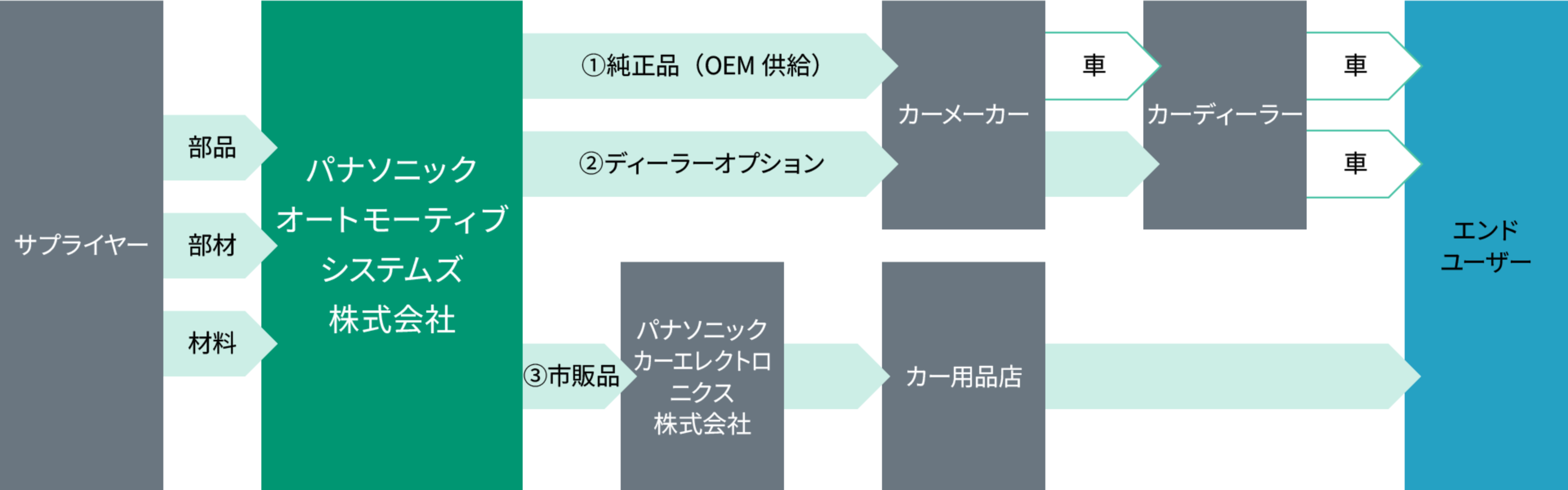 サプライチェーンの取り組み