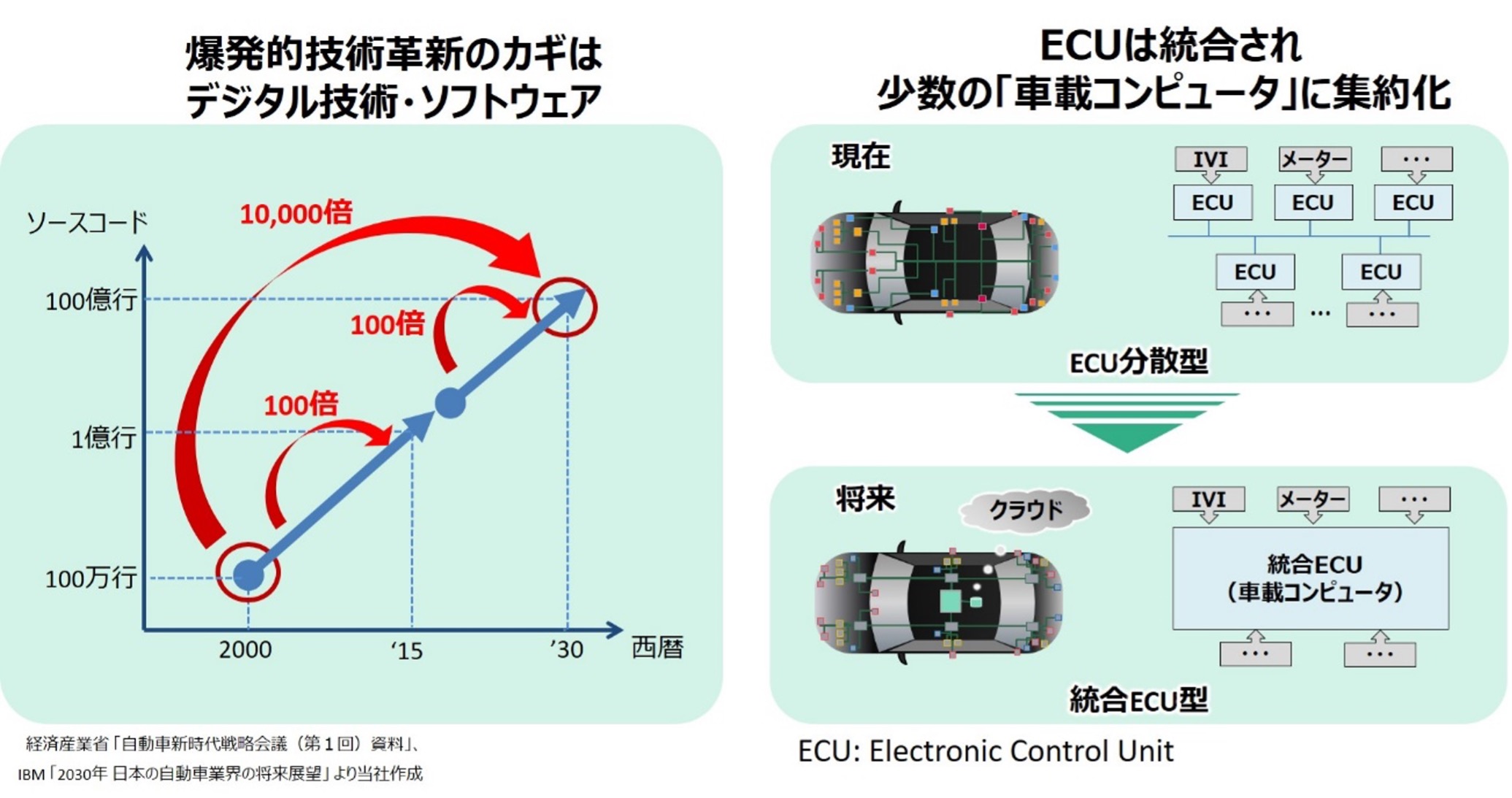 爆発的技術革新のカギはデジタル技術・ソフトウェア/ECUは統合され少数の「車載コンピュータ」に集約化