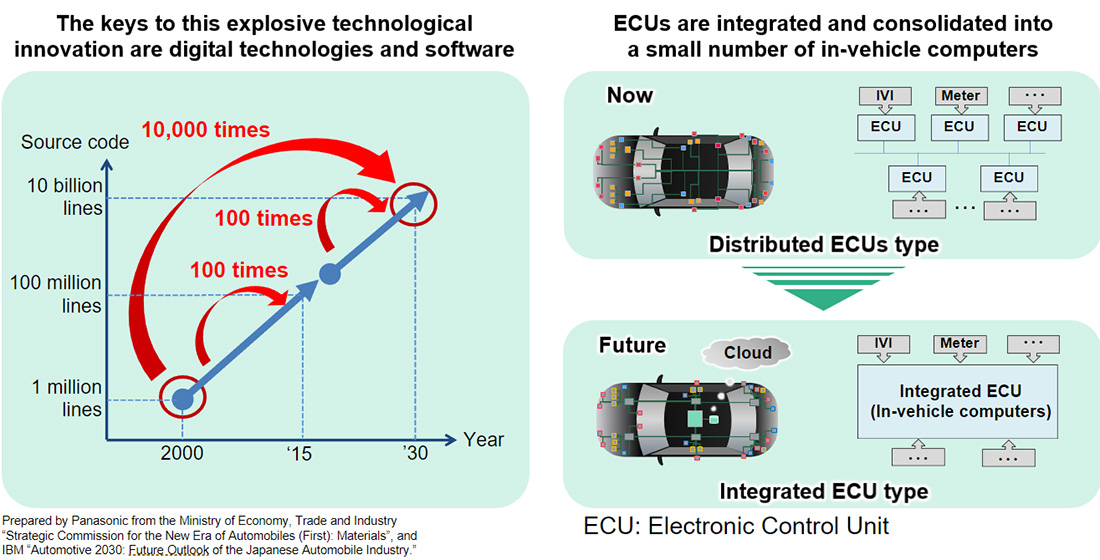 The keys to this explosive technological innovation are digital technologies and software / ECUs are integrated and consolidated into a small number of in-vehicle computers