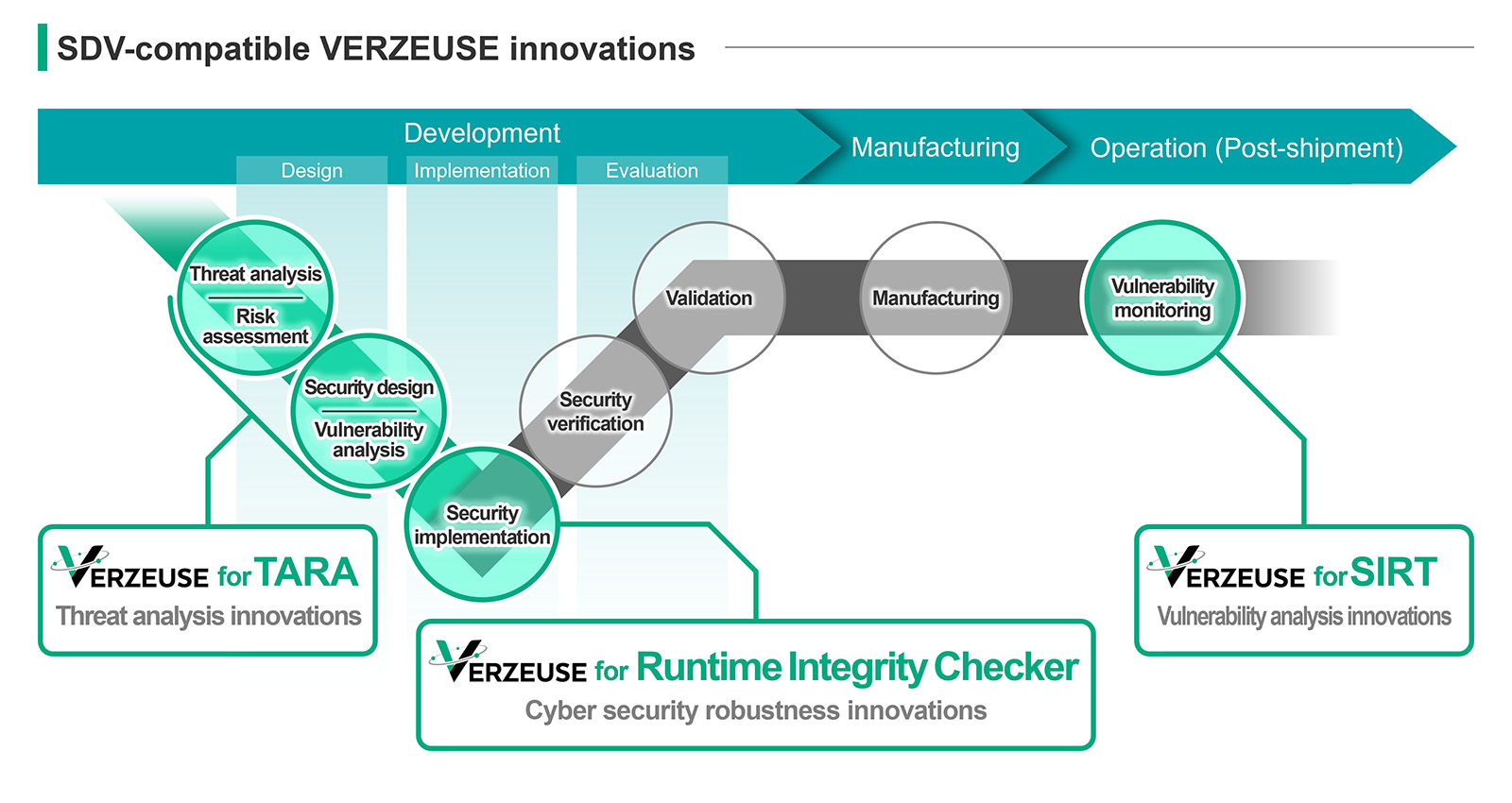 VERZEUSE Series Evolves to Support SDV Architecture : Delivering Automotive Cyber Security that Protects the Entire Vehicle Life Cycle in the Cockpit HPC Era