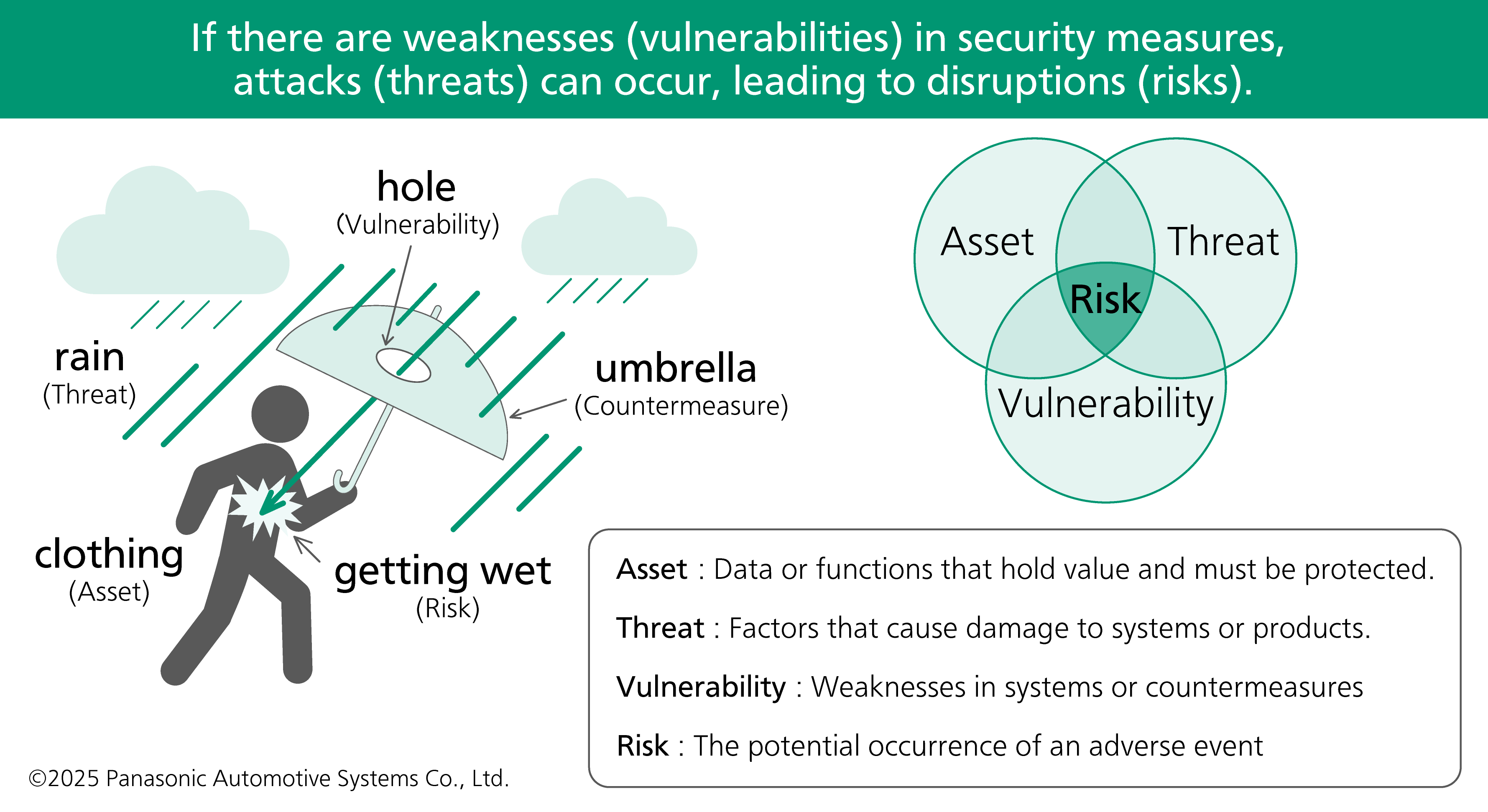 Threat, Vulnerability, Risk