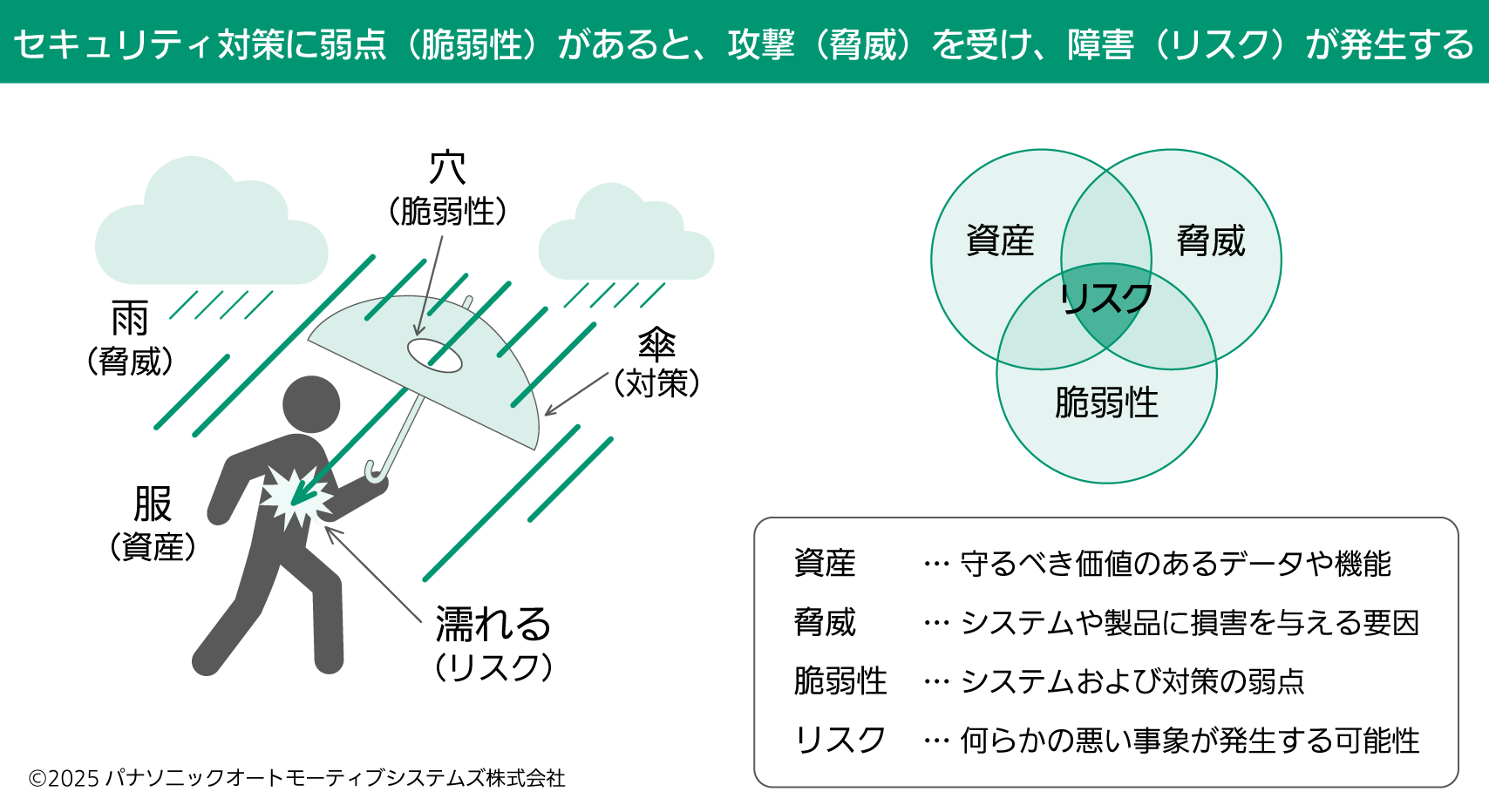 脅威・脆弱性・リスク