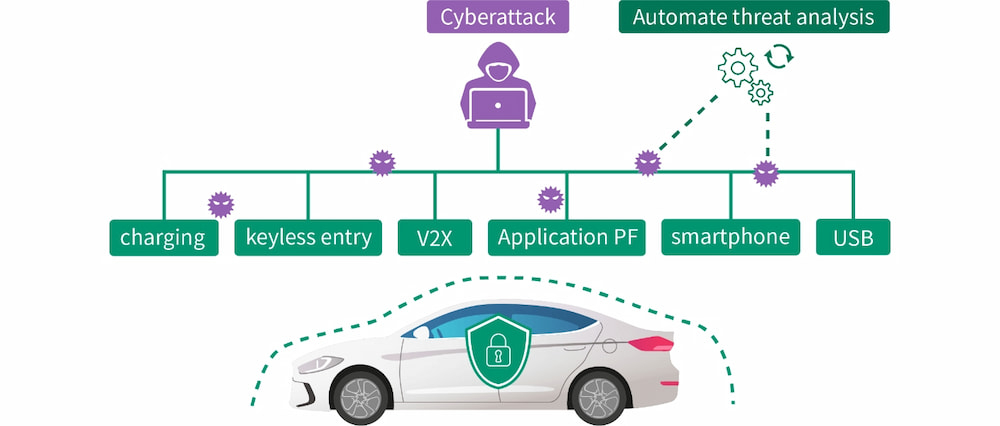 Automobile cyber security measure