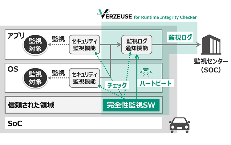 サイバーセキュリティ堅牢化ソリューション「VERZEUSE® for Runtime Integrity Checker」を開発　車載サイバーセキュリティ対策をより強固で安全に