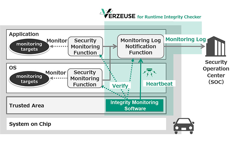 Cyber Security Robustness Solution Developed VERZEUSE(TM) for Runtime Integrity Checker Strengthen In-Vehicle Cyber Security Measures | Automotive Equipment | Products & Solutions | Press Release | Panasonic Newsroom Global