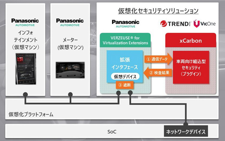 パナソニック オートモーティブシステムズ、トレンドマイクロ、VicOneが 自動車の次世代コックピットシステム向け仮想化セキュリティソリューションを実証