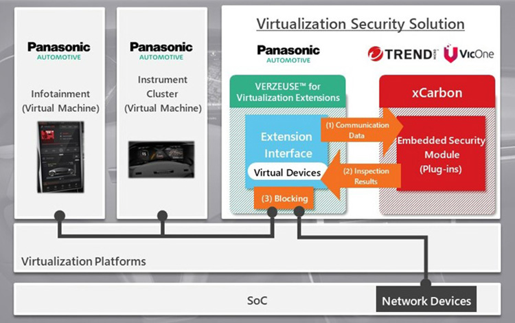 Panasonic Automotive Systems, Trend Micro, and VicOne Demonstrate Virtualization Security Solution for Next-generation Vehicle Cockpit Systems | Automotive Equipment | Products & Solutions | Press Release | Panasonic Newsroom Global