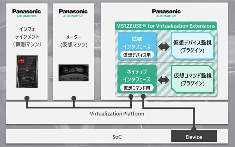 仮想化セキュリティソリューション「VERZEUSE® for Virtualization Extensions」を開発 次世代コックピットシステムのサイバーセキュリティに貢献