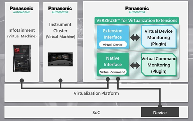 Virtualization Security Solution Developing VERZEUSE for Virtualization Extensions: Contributing to the Cybersecurity of Next-generation Cockpit Systems | Automotive Equipment | Products & Solutions | Press Release | Panasonic Newsroom Global