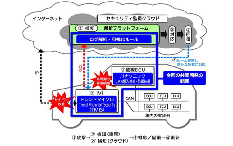 パナソニックとトレンドマイクロが、コネクテッドカーのサイバーセキュリティソリューションの共同開発に合意