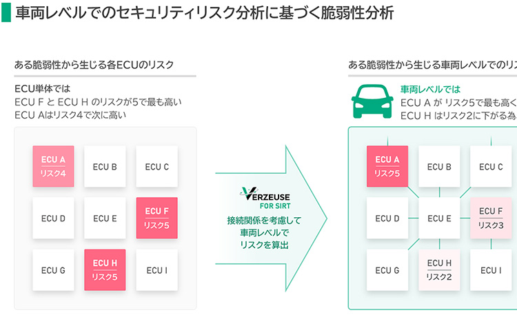 脆弱性分析ソリューション「VERZEUSE® for SIRT」を開発