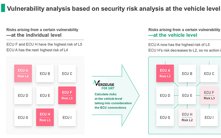 Development of Vulnerability Analysis Innovations VERZEUSE™ for SIRT