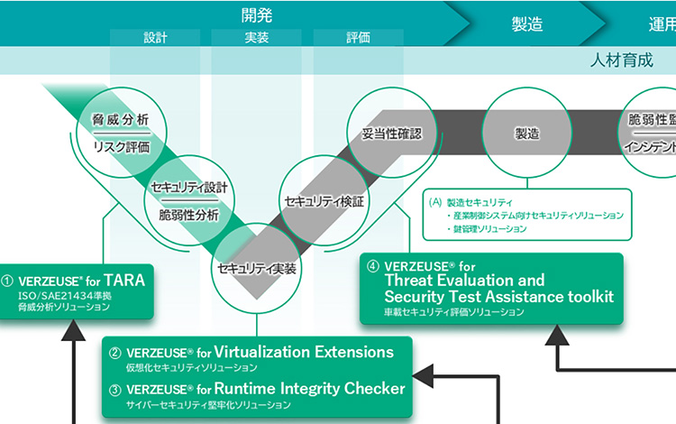 自動車サイバーセキュリティソリューション「VERZEUSE®」シリーズを拡充