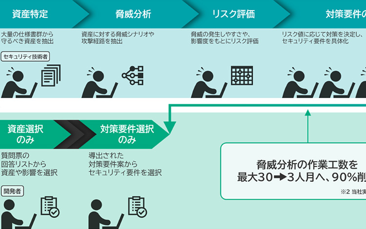 ISO/SAE 21434準拠脅威分析ソリューション「VERZEUSE® for TARA」を開発