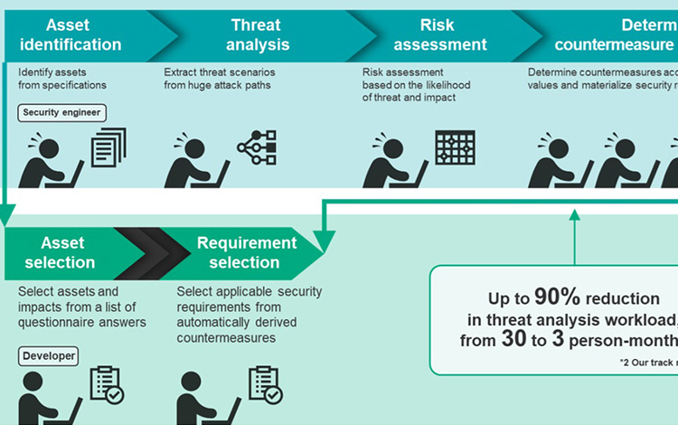 Development of ISO/SAE 21434 compliant threat analysis innovations: VERZEUSE™ for TARA