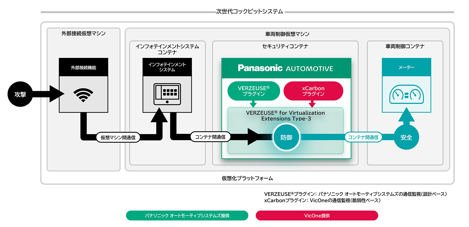 パナソニック オートモーティブシステムズとVicOneが自動車の次世代コックピットシステム向けセキュリティソリューションを拡張