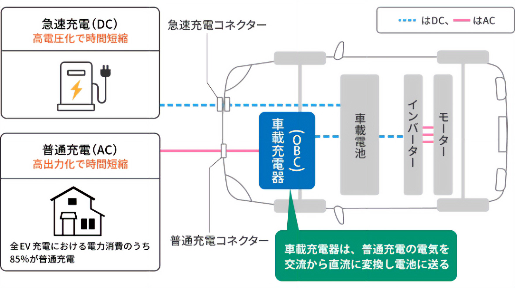 EV普及における消費電力削減量はCO2削減に貢献度大