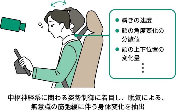 ドライバーの「この先」の眠気を推定し、安全運転支援につなげる