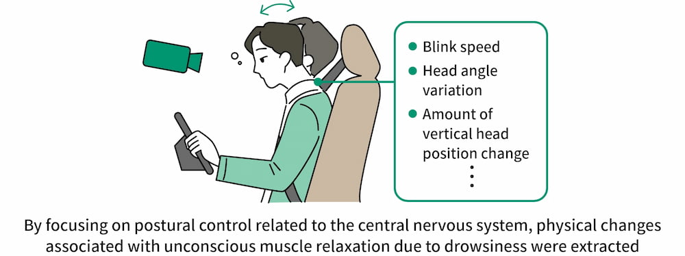 By focusing on postural control related to the central nervous system,physical changes associated with unconscious muscle relaxation due to drowsiness were extracted