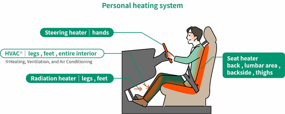 Personal heating system