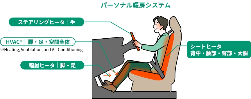 パーソナル暖房システム