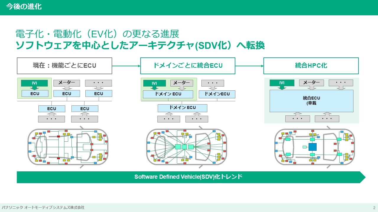 今後の進化