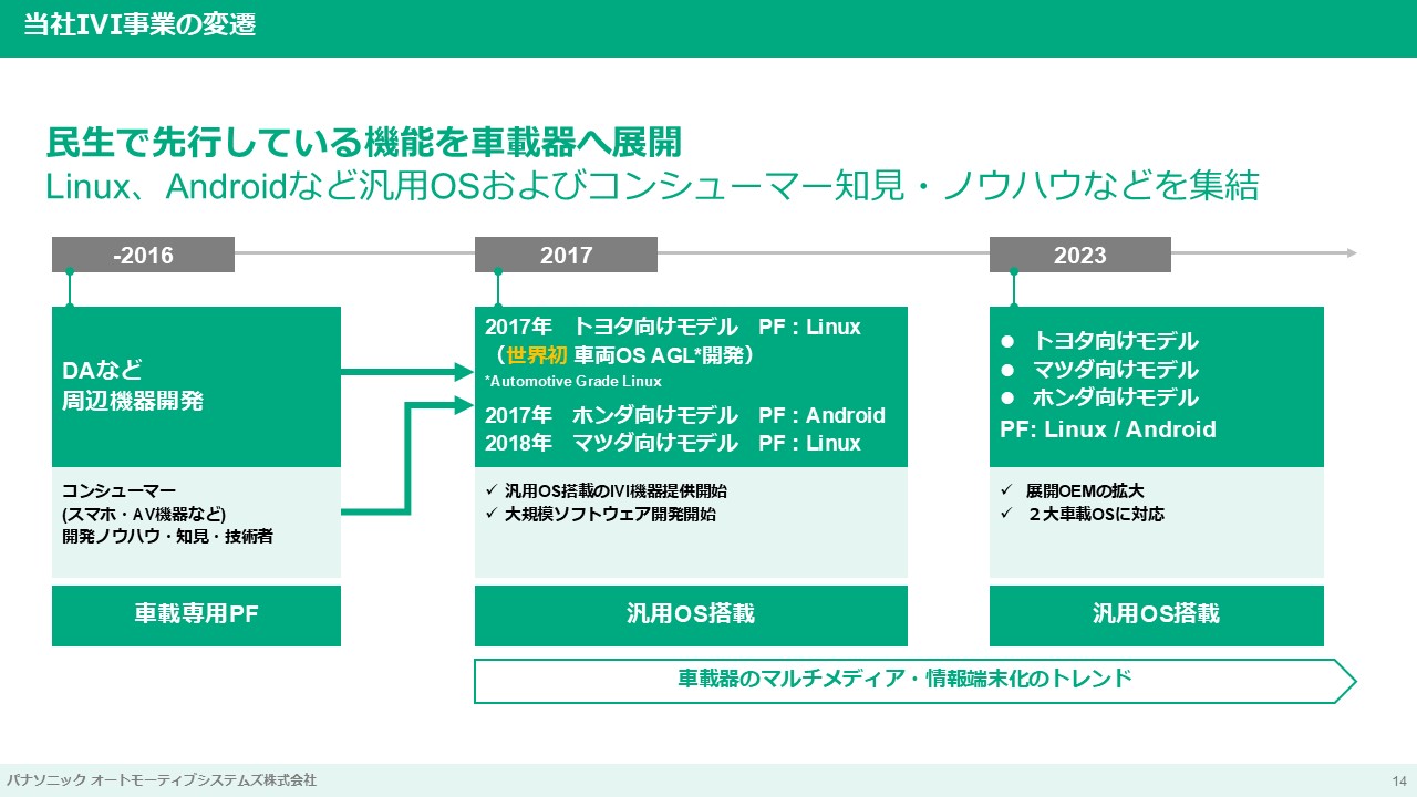 当社IVI事業の変遷