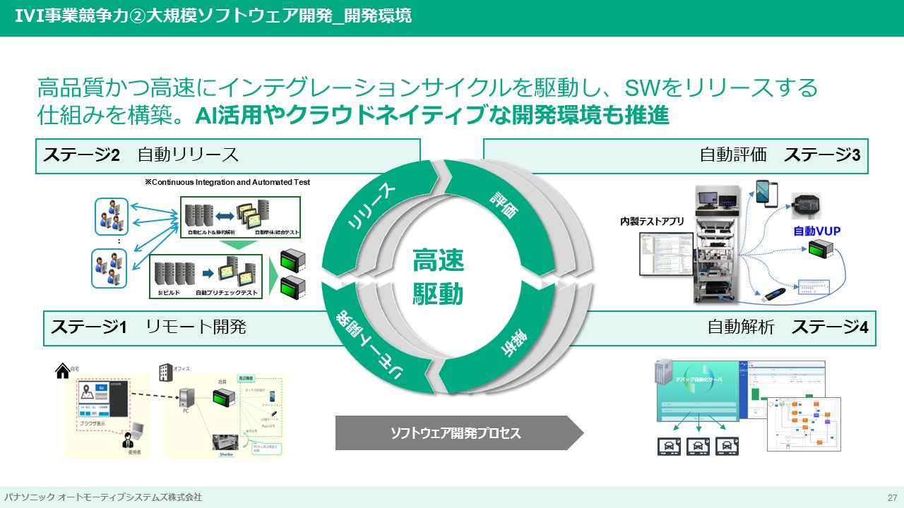 IVI事業競争力②大規模ソフトウェア開発_開発環境