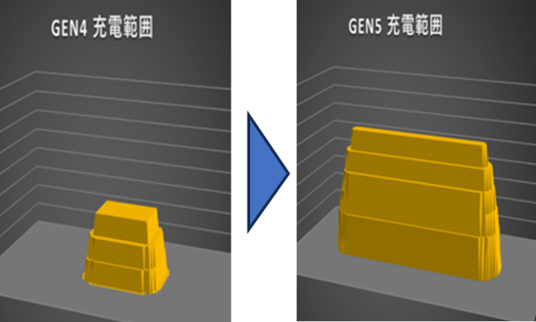 3.6 times larger charging range