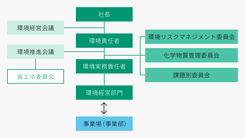 環境推進体制