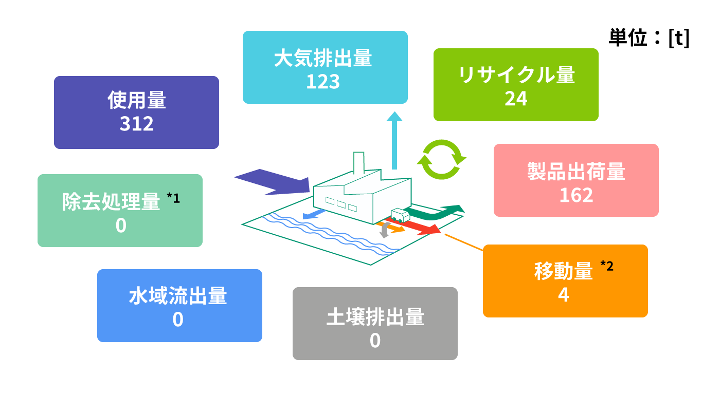 工場化学物質のマテリアルバランス